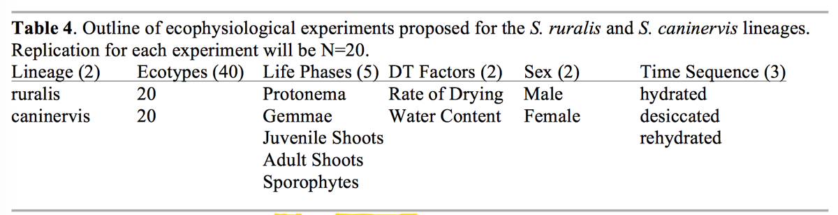 Table 4. Ecophys Treatments